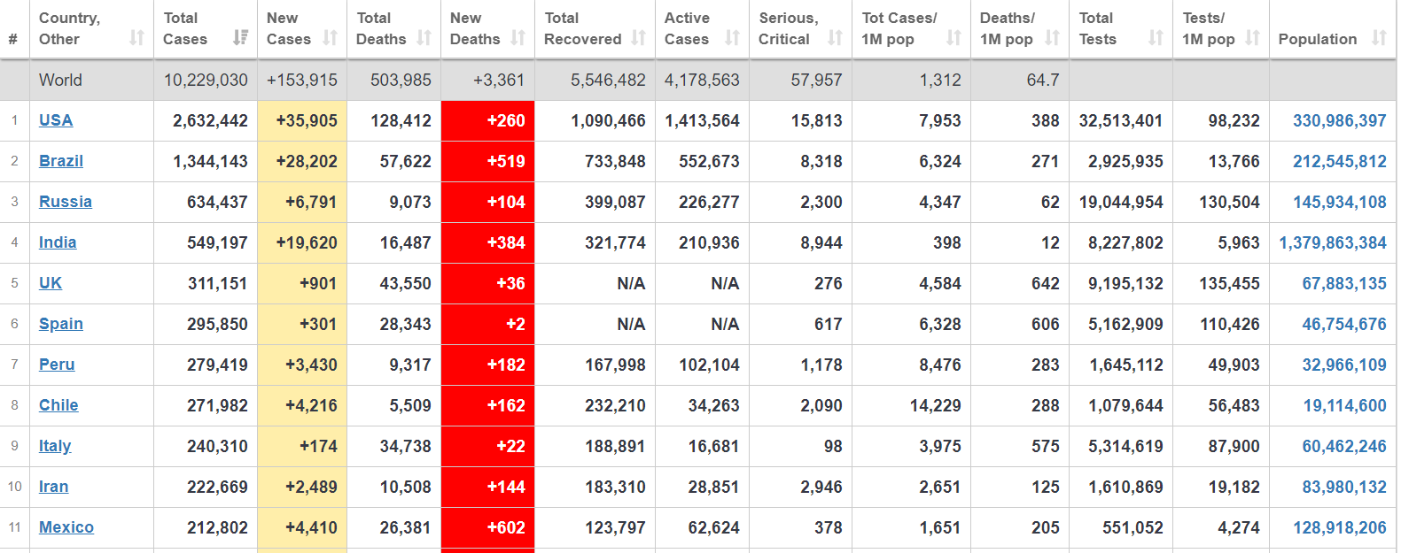 Worldometer - Global Coronavirus Table - 29 June 2020