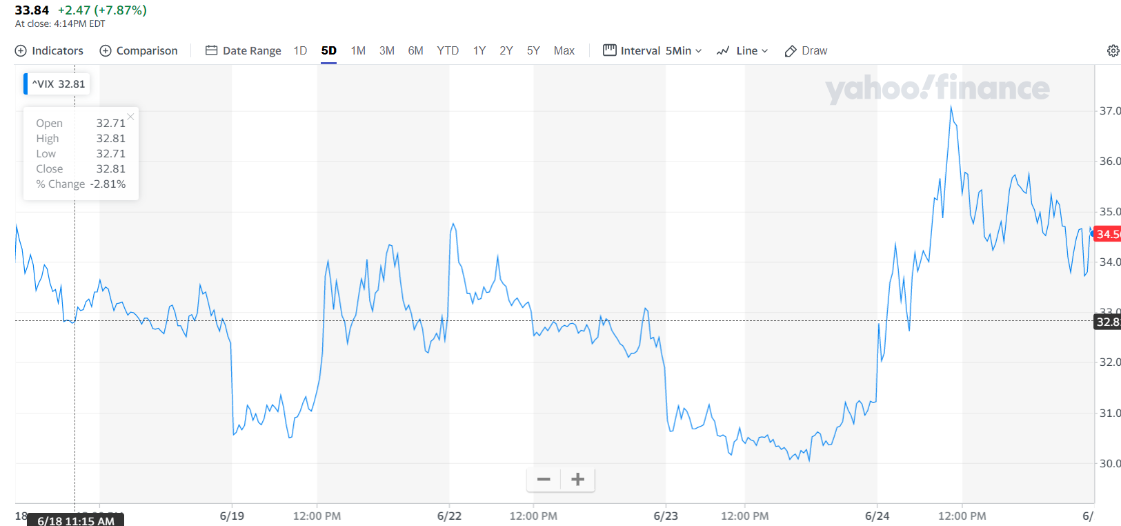YahooFinance.Com CBOE VIX Chart 5D - 25 June 2020
