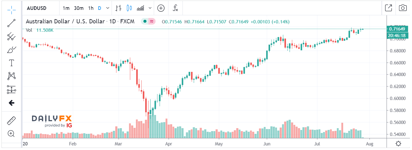 AUDUSD Daily Chart - IG DailyFX - 29 July 2020