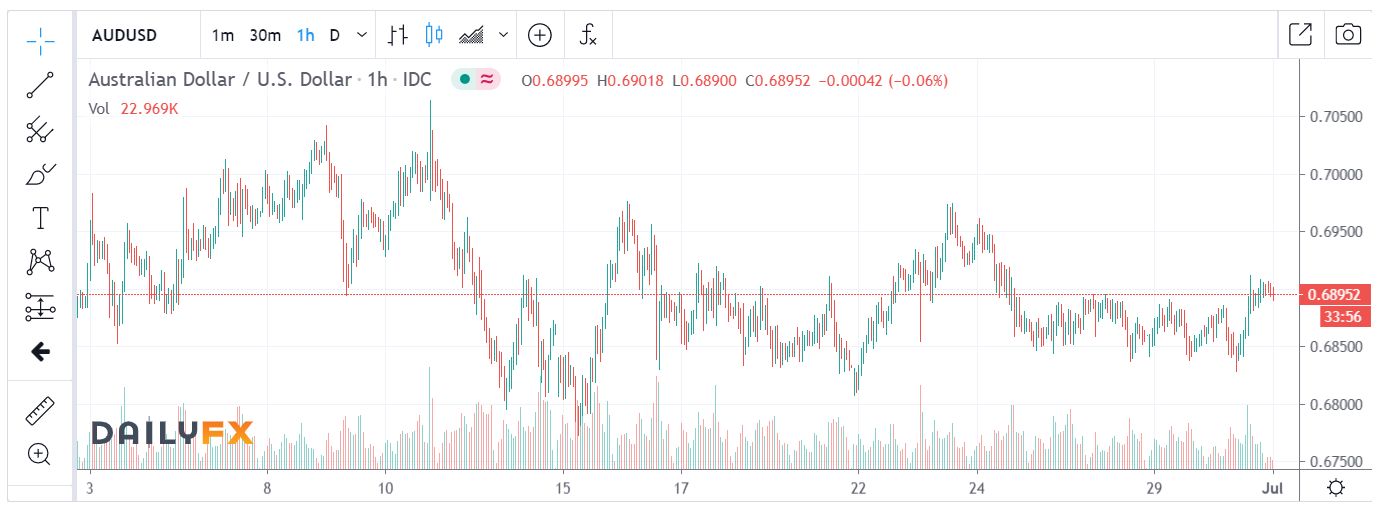 AUDUSD DailyFX H1 Chart - 01 July 2020