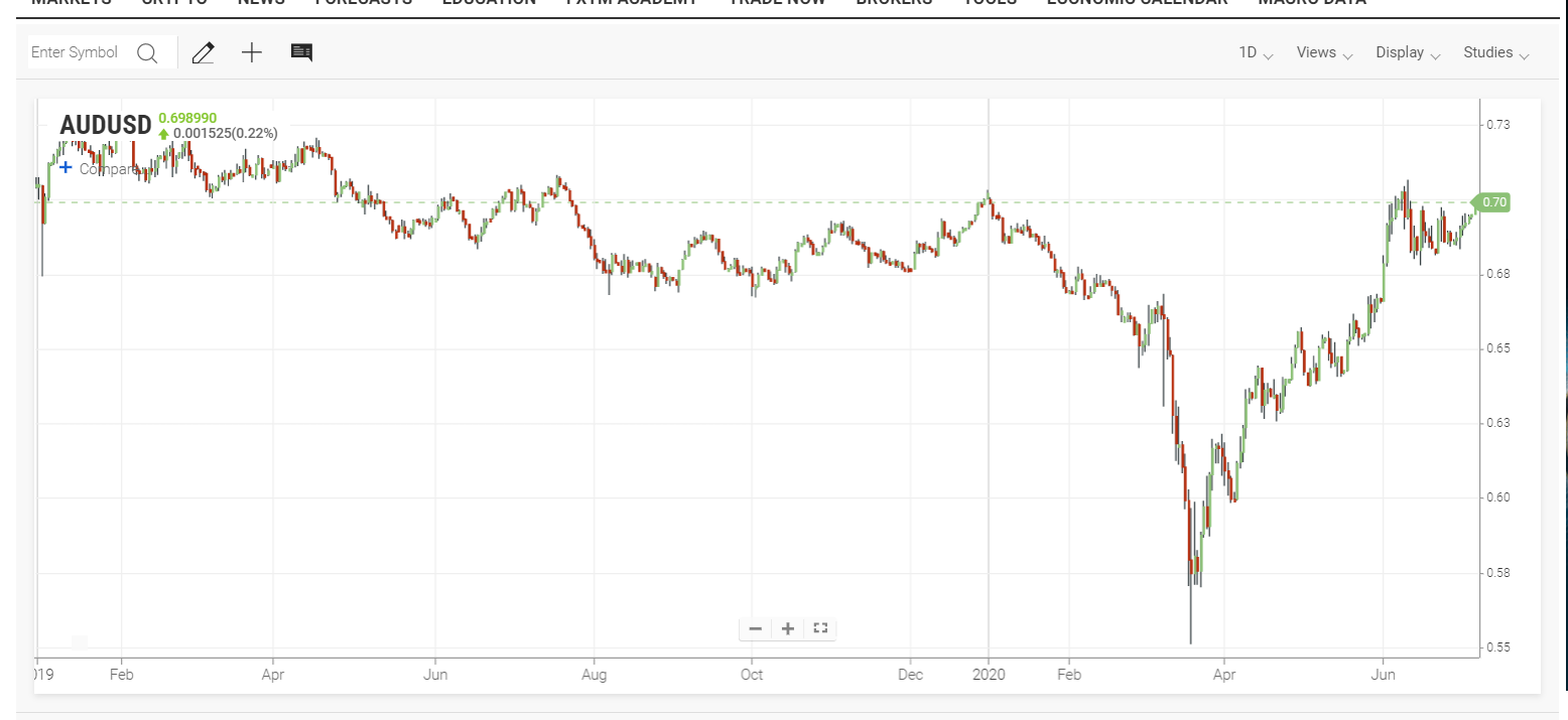 AUDUSD FXEmpire Chart - 07 July 2020