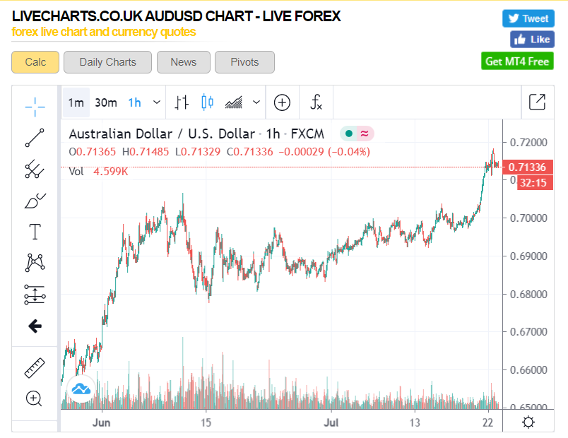AUDUSD ForexLiveChartsUK - H1 - 23 July 2020