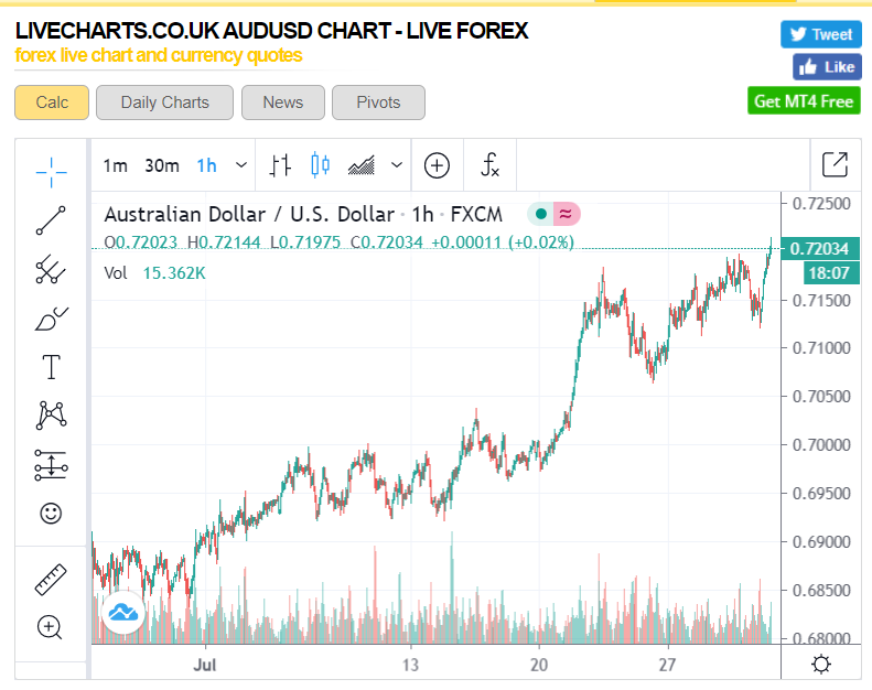 AUDUSD H1 Live Charts - 31 July 2020