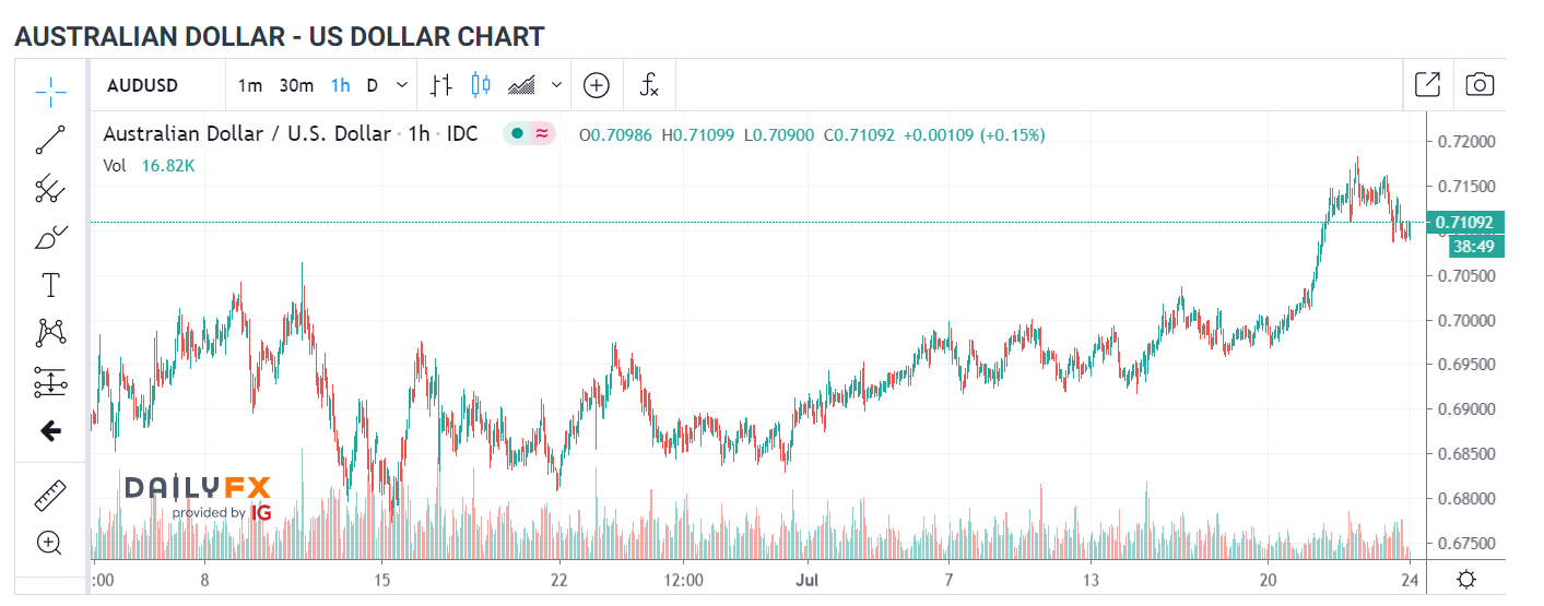 AUDUSD IG-DailyFX 1H Chart - 24 July 2020