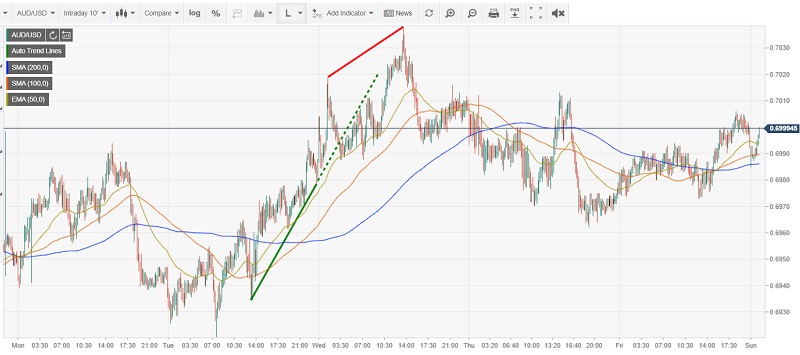 AUDUSD Intraday Chart - FXStreet - 20 July 2020