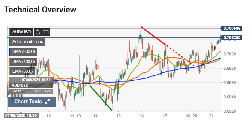 AUDUSD Technical View - FXStreet Chart - 21 July 2020