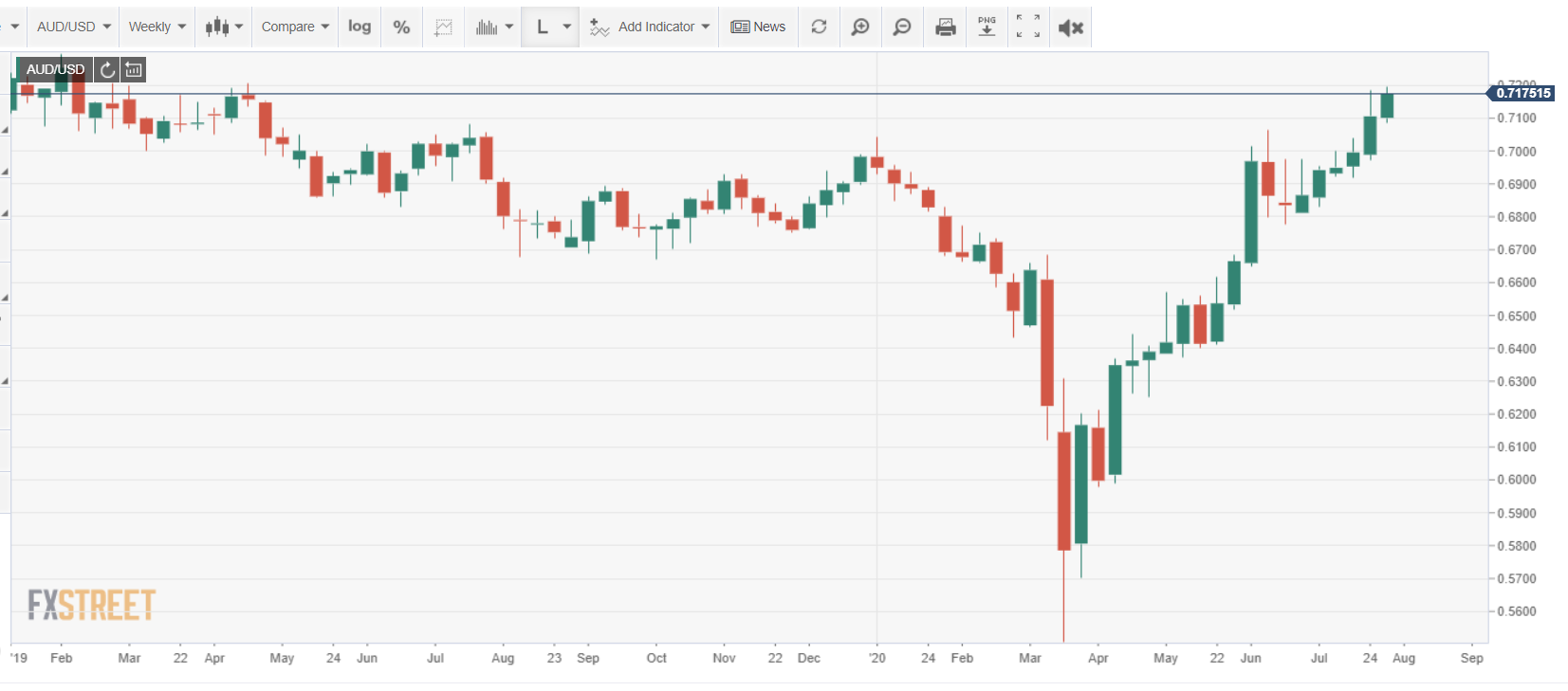 AUDUSD Weekly Chart - FXStreet - 30 July 2020