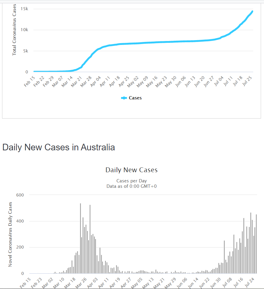 Australia Coronavirus Daily New Cases - Worldometer - 28 July 2020