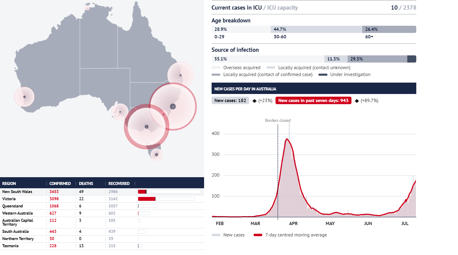 Australian Covid-19 Current New Cases Chart - Sydney Morning Herald - 10 July 2020