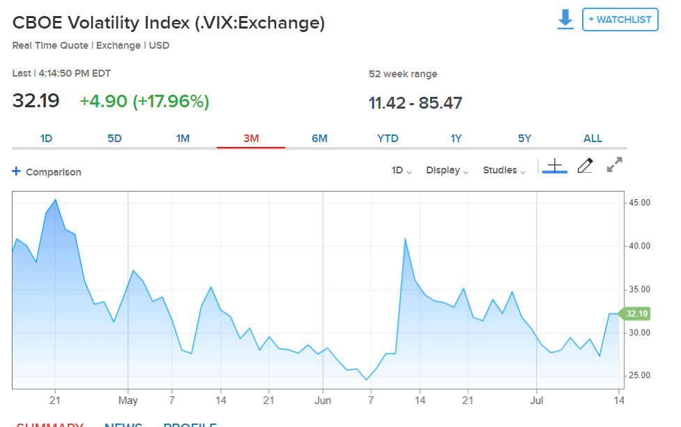 CBOE Volatility Index - 3M - CNBC - 14 July 2020