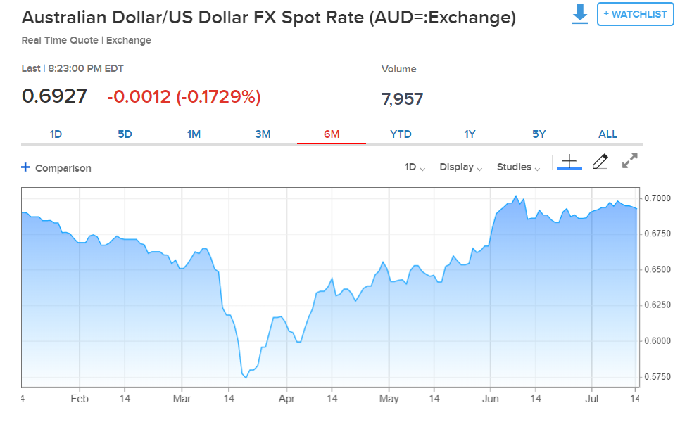 CNBC EUR USD Chart - 6M - 14 July 2020