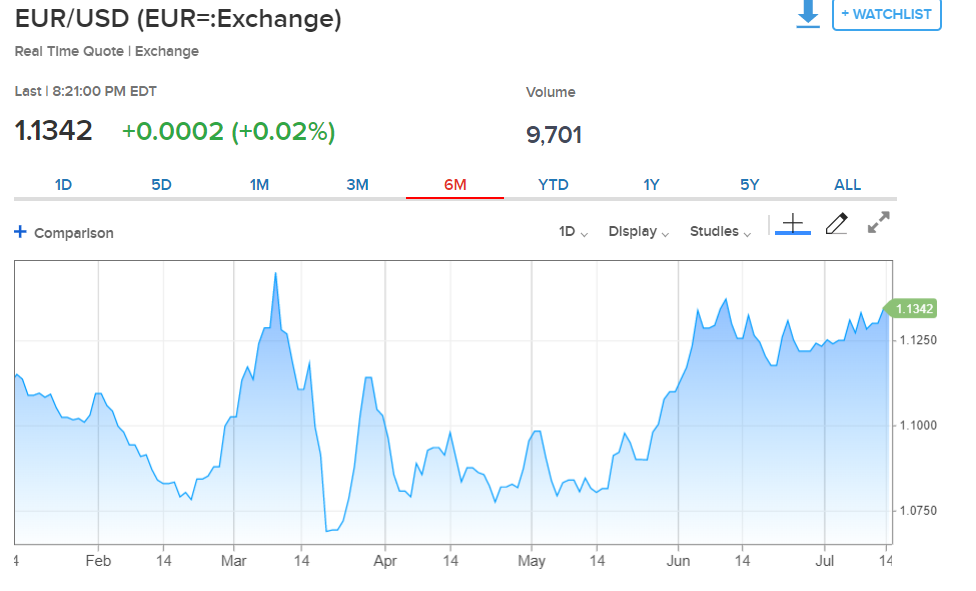 CNBC EUR USD Chart - 6M - 14 July 2020