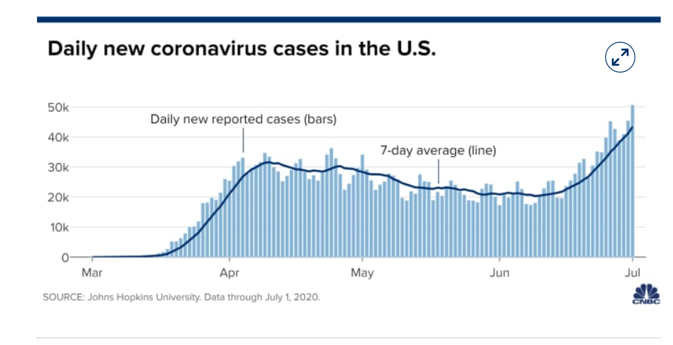 CNBC US Covid-19 Daily Cases Chart - 03 July 2020