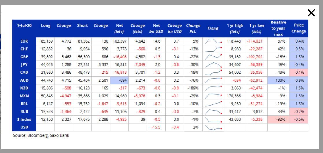 COT - CFTC Report - SAXO-Bloomberg - 14 July 2020