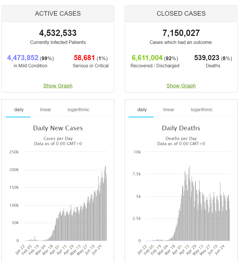 Covid-19 Daily New Cases and New Deaths Chart - 07 July 2020