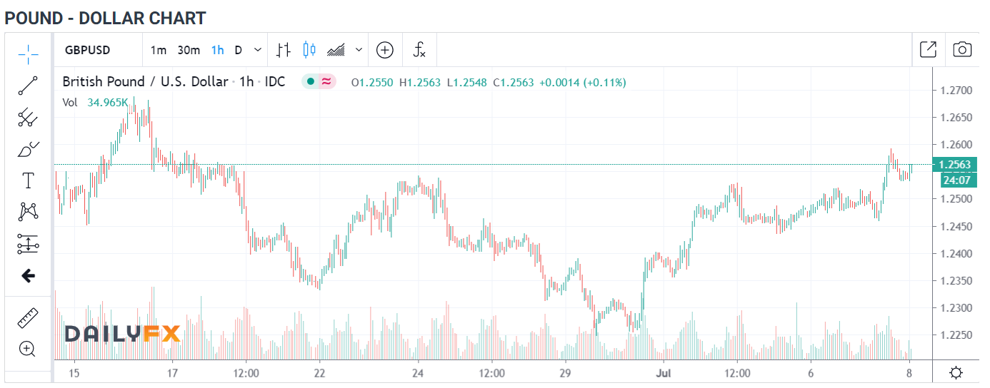 DailyFX IDC GBPUSD H1 Chart - 08 July 2020