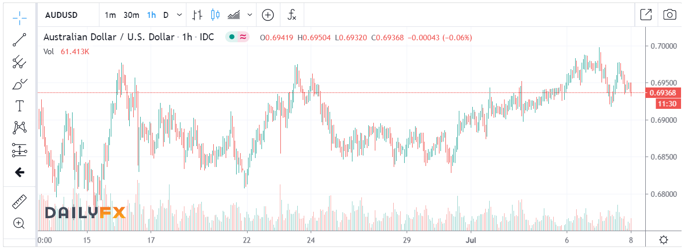 DailyFX-IG AUDUSD H1 Chart - 08 July 2020