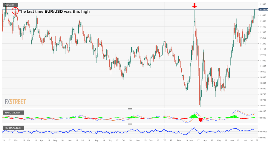 EURUSD - 1 Y FXStreet Chart - 22 July 2020