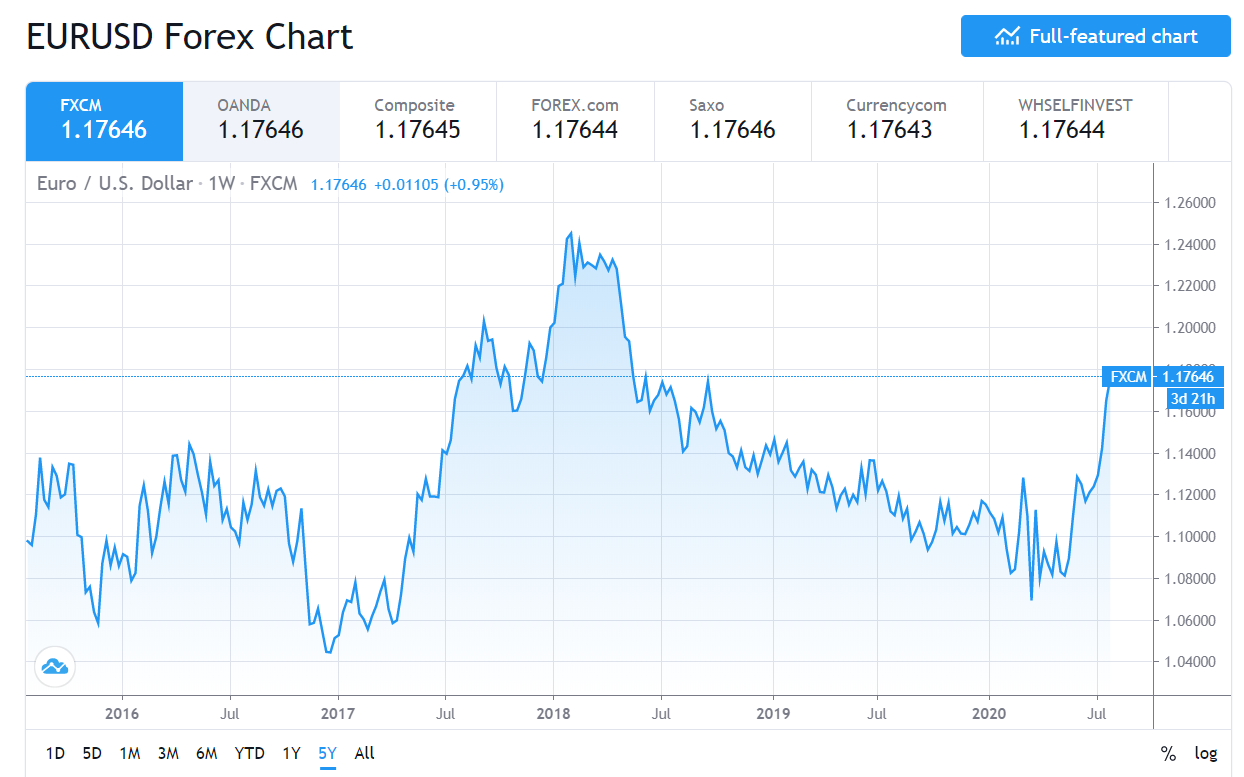 EURUSD 5 Year Chart - FXCM Daily FX - 28 July 2020