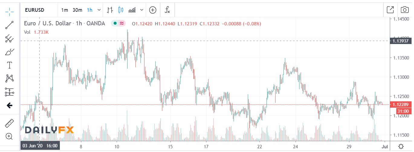 EURUSD Daily FX H1 Chart - 01 July 2020