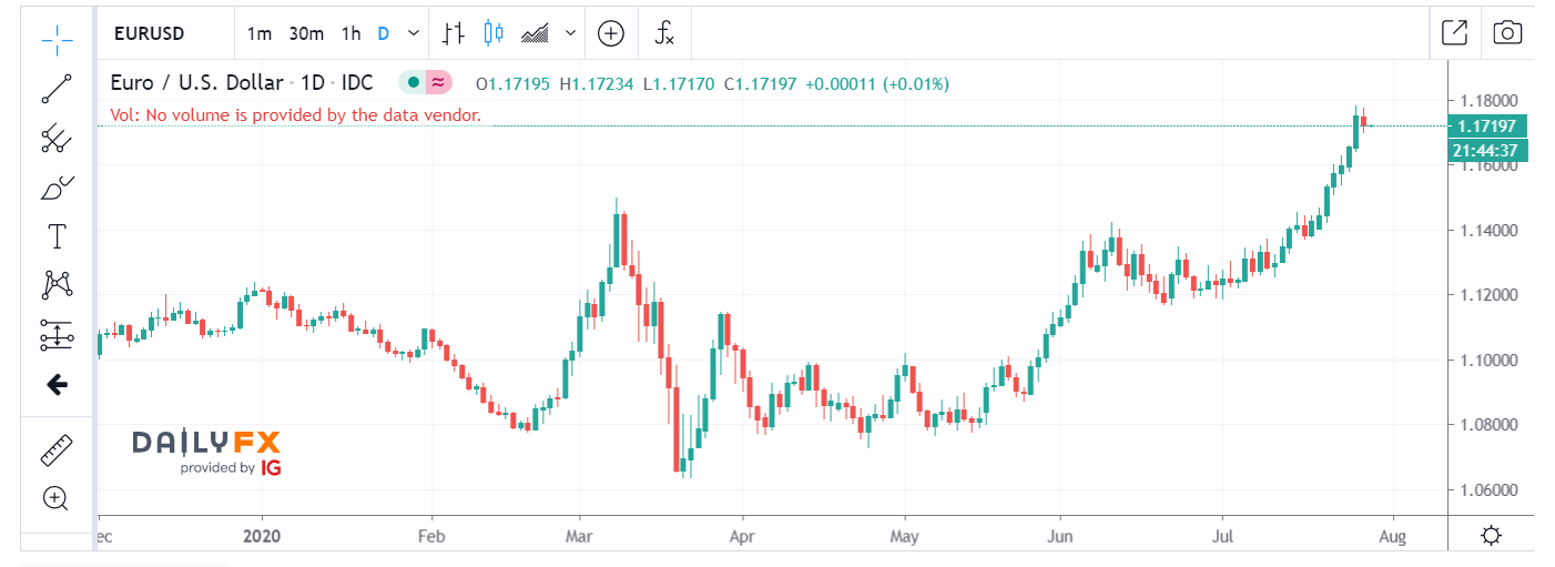 EURUSD Daily IG DailyFX Chart - 29 July 2020