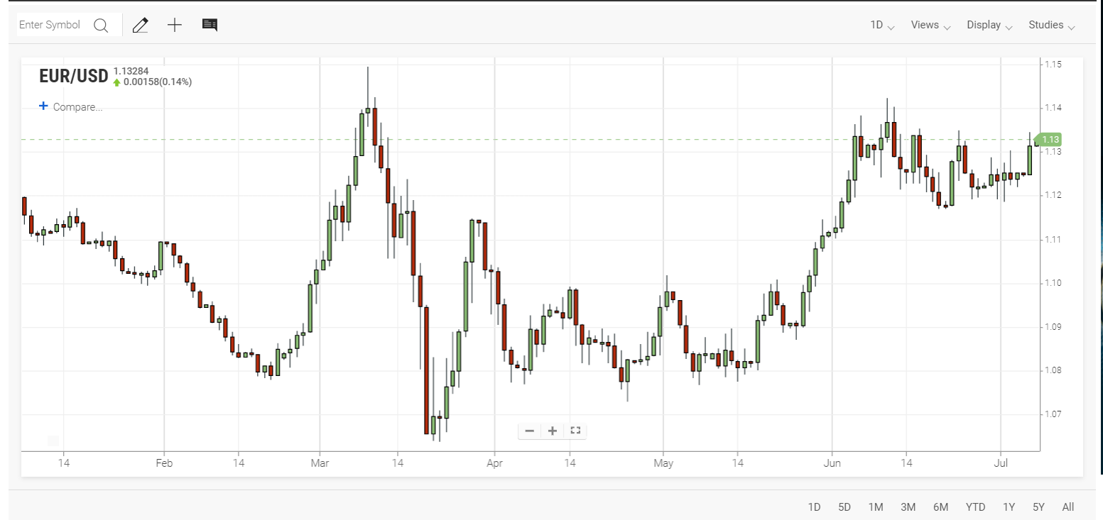 EURUSD FXEmpire Chart - 07 July 2020
