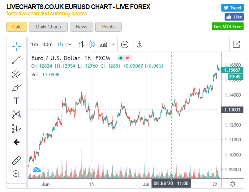 EURUSD - ForexLiveCharts UK - H1 - 23 July 2020