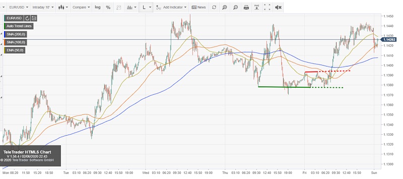EURUSD Intraday Chart - FXStreet - 20 July 2020