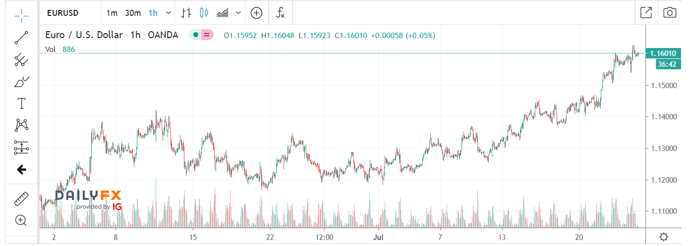 EURUSD Oanda-DailyFX 1H Chart - 24 July 2020