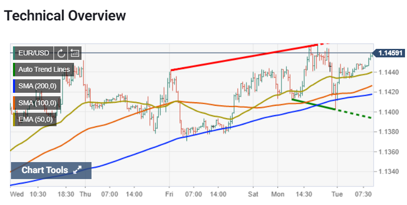 EURUSD Technical View - FXStreet Chart - 21 July 2020