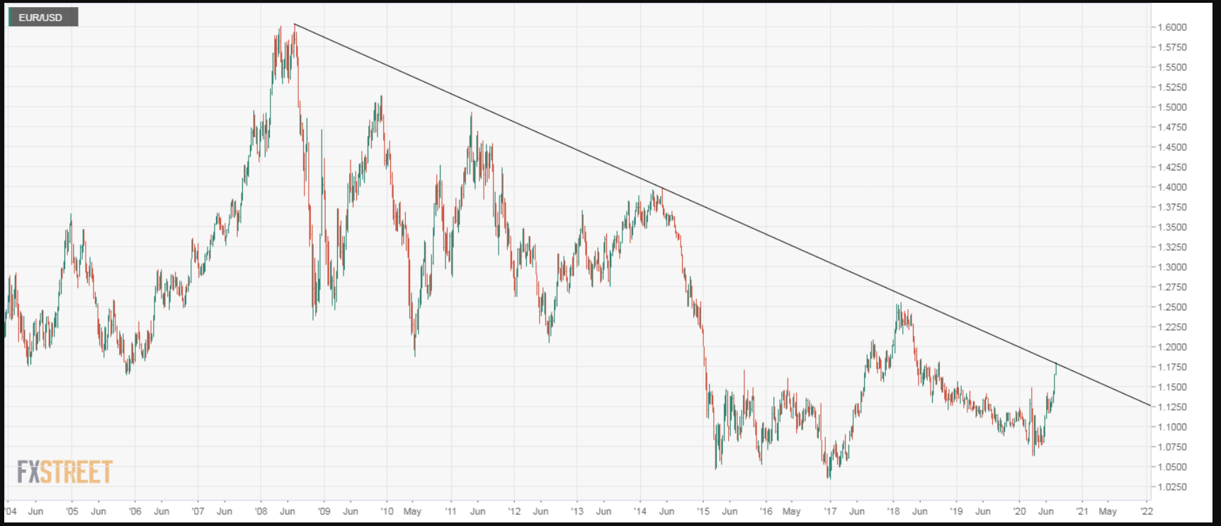 EURUSD Weekly Chart - FXStreet - 30 July 2020