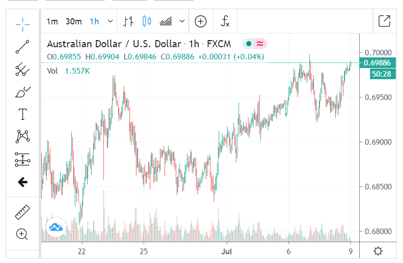 FXCM AUDUSD H1 Chart - 09 July 2020