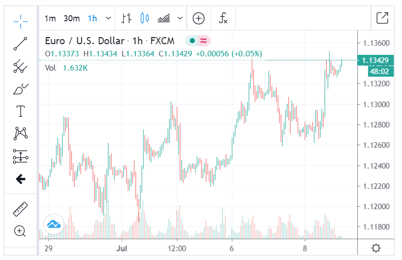 FXCM EURUSD H1 Chart - 09 July 2020