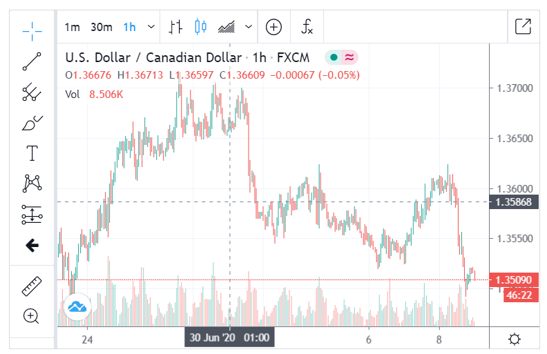 FXCM USDCAD H1 Chart - 09 July 2020
