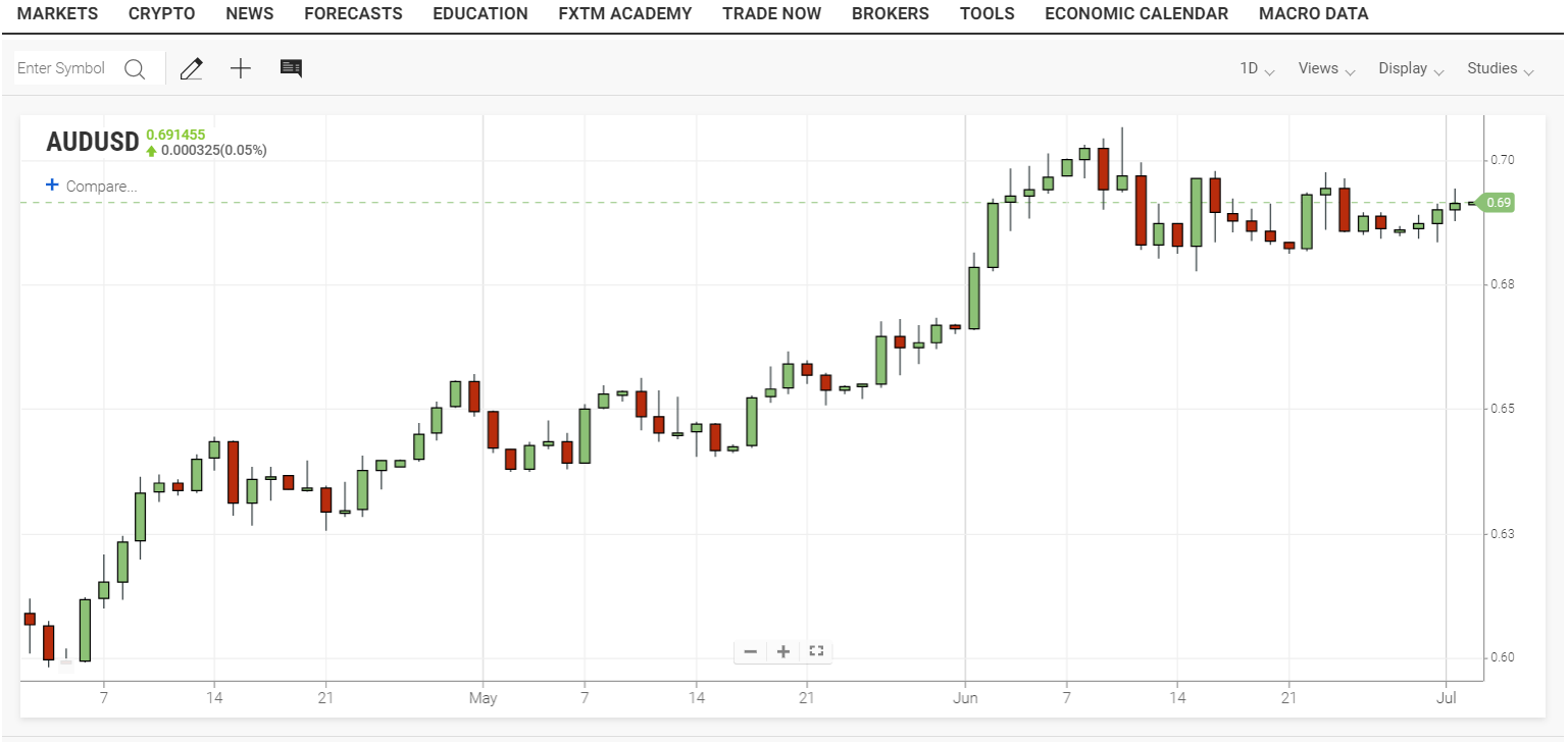 FXEmpire AUD US Dollar 3M Chart - 02 July 2020