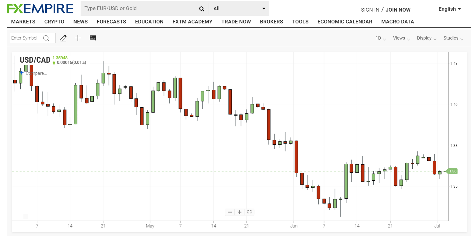 FXEmpire US Dollar CAD 3 M Chart - 02 July 2020