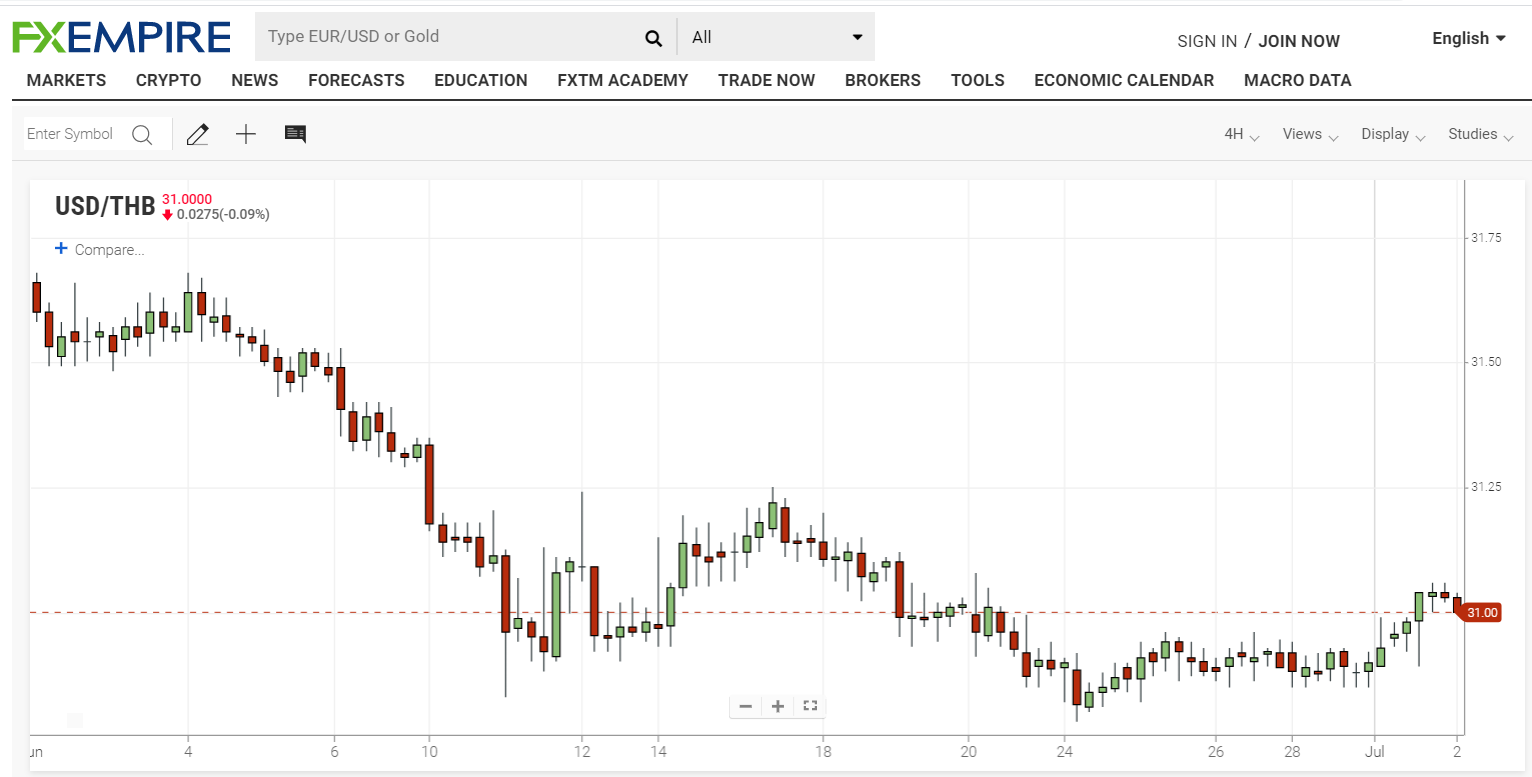 FXEmpire US Dollar THB 1M Chart - 02 July 2020