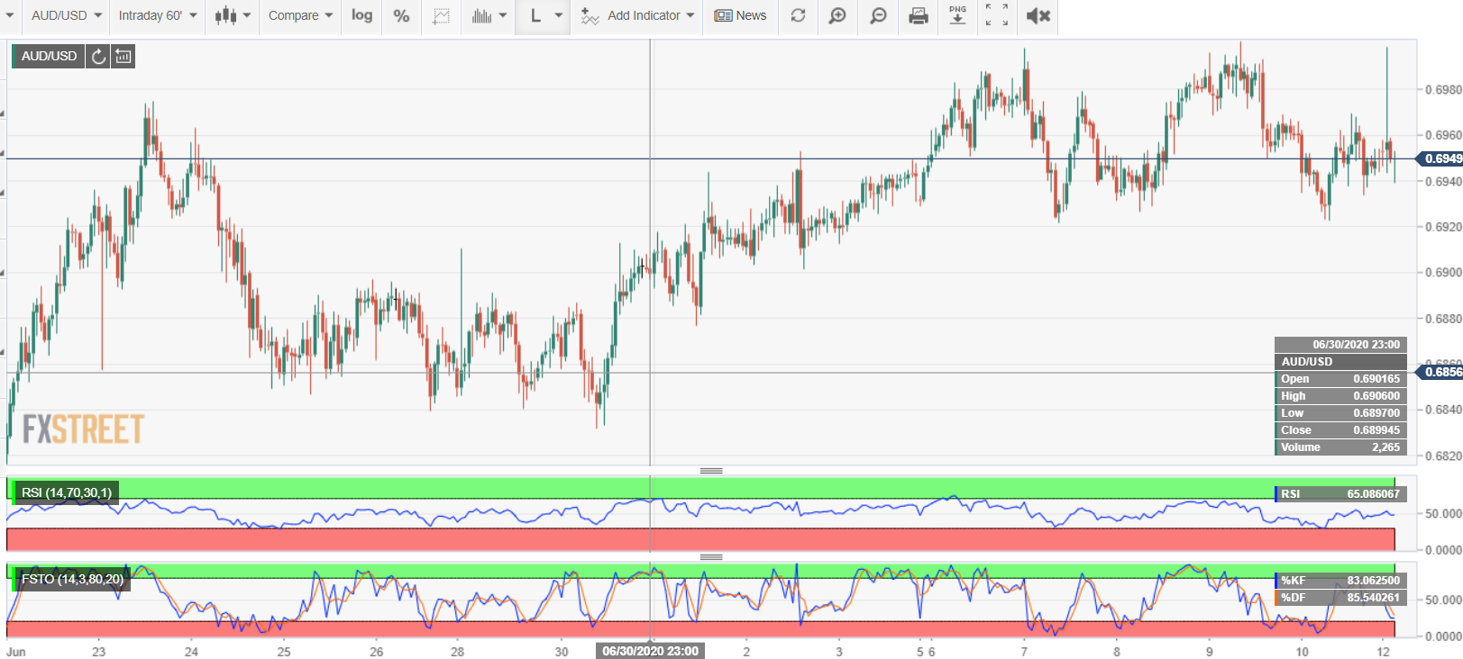 FXStreet AUDUSD Chart - 13 July 2020
