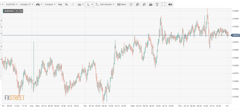 FXStreet AUDUSD Chart - Intraday - 03 July 2020