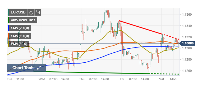 FXStreet EURUSD Chart - 13 July 2020