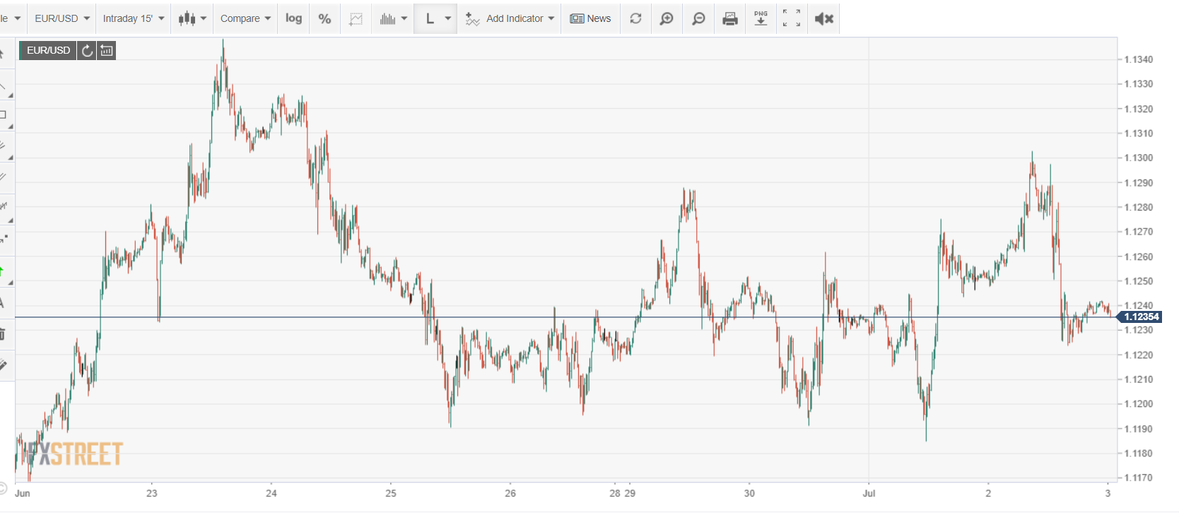 FXStreet EURUSD Chart - Intraday - 03 July 2020