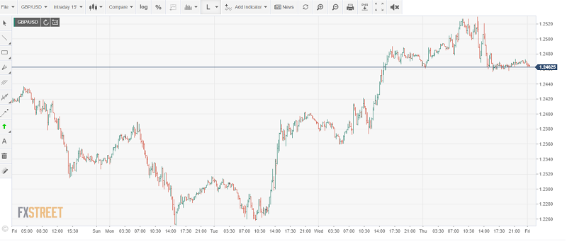 FXStreet GBPUSD Chart - Intraday - 03 July 2020