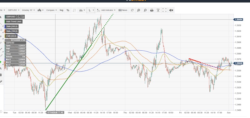 GBPUSD Intraday Chart - FXStreet - 20 July 2020