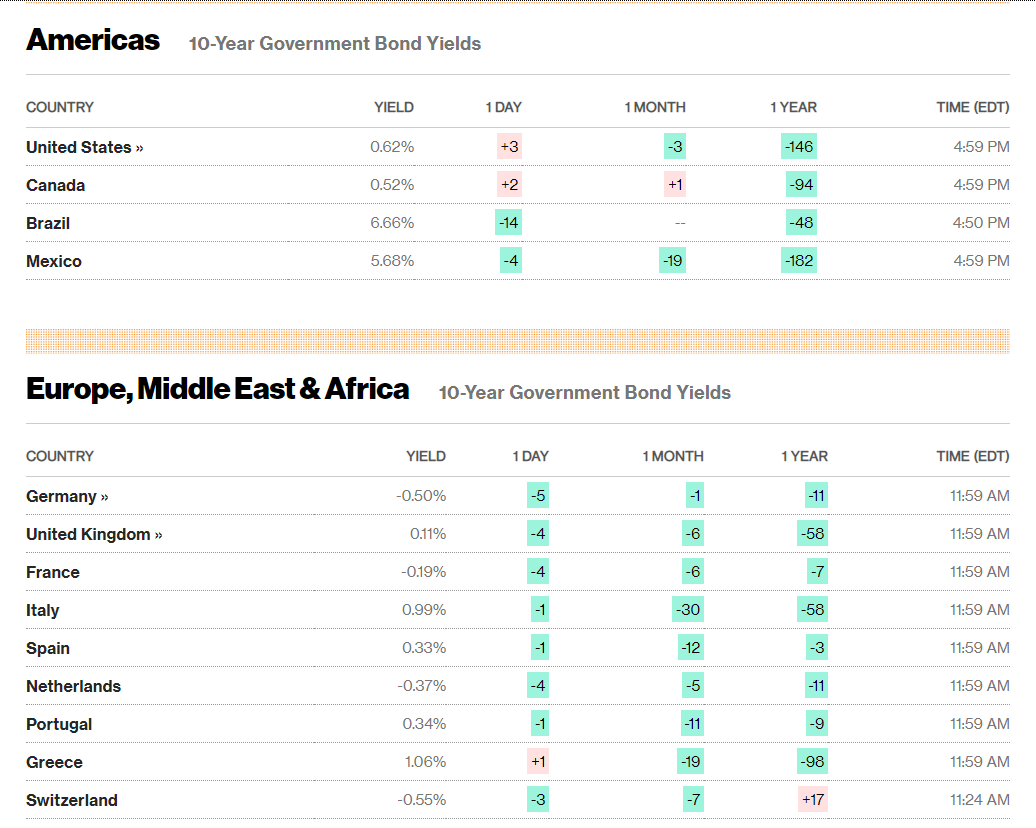 Global 10-Year Gov't Bond Yields - Bloomberg.Com - 28 July 2020