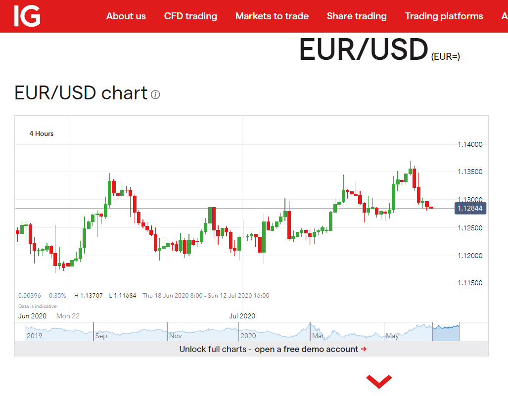IG EURUSD H4 Chart - 10 July 2020