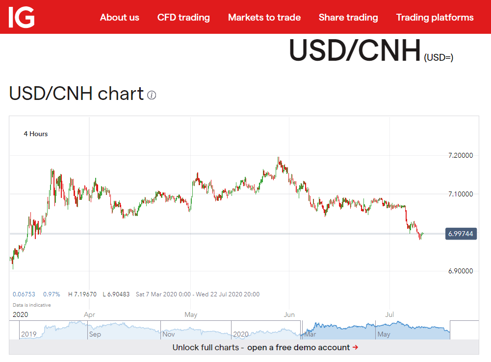 IG USDDCNH Chart - 10 July 2020