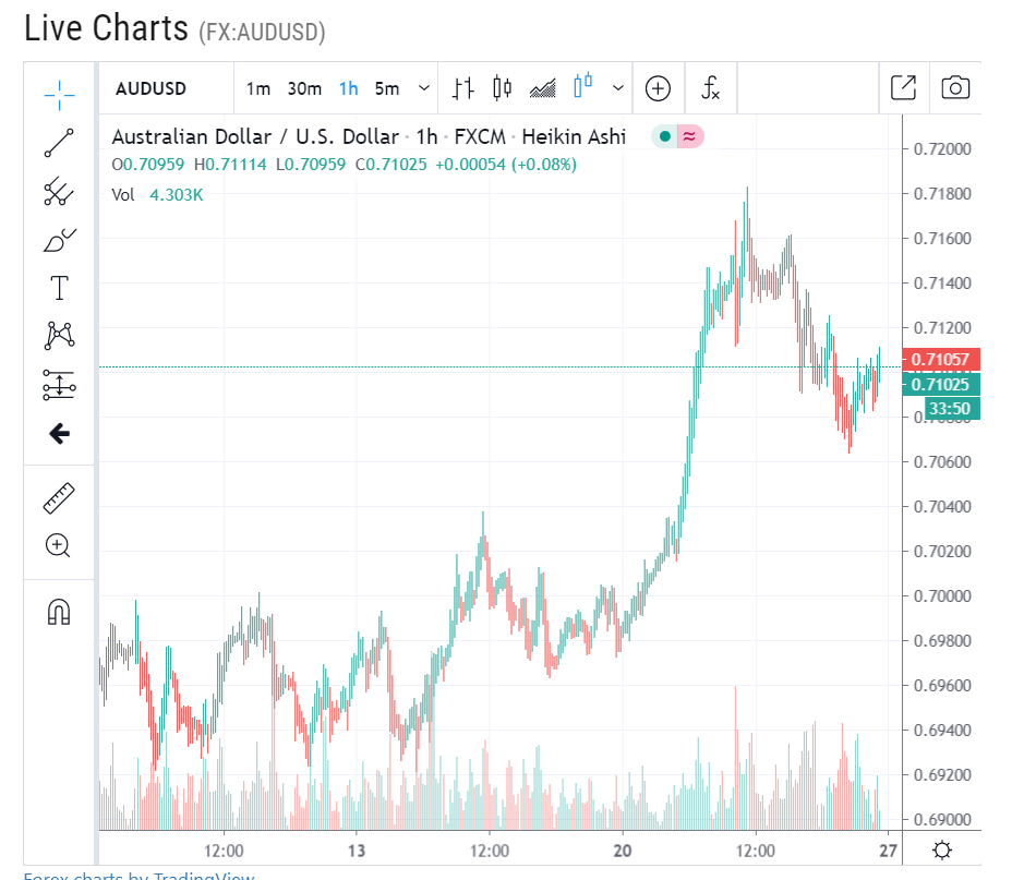 LiveCharts H1 AUDUSD - 27 July 2020