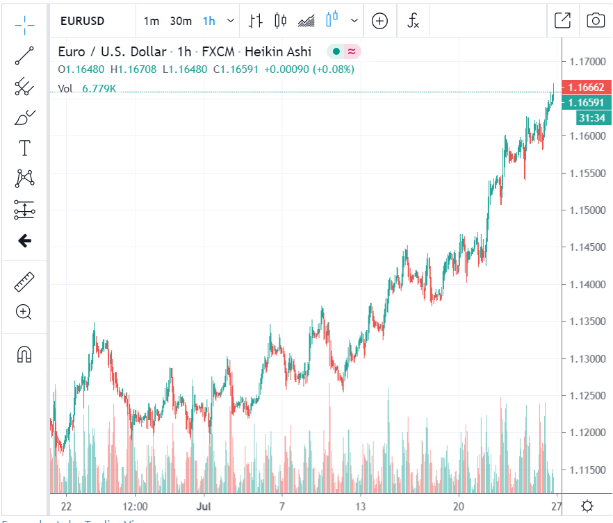 LiveCharts H1 EURUSD - 27 July 2020