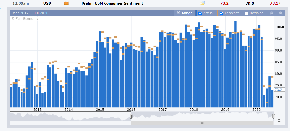Prelim UOM Consumer Sentiment Survey Chart - FXFactory - 20 July 2020