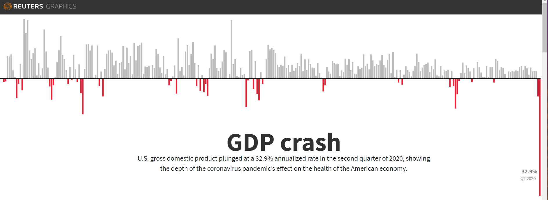 Reuters Graphics - US Advance Q2 GDP - 31 July 2020
